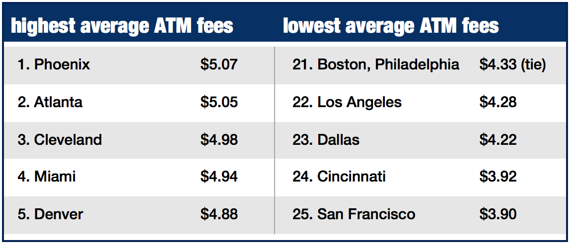 ATM fees hit another all-time high, survey finds | ATM Marketplace