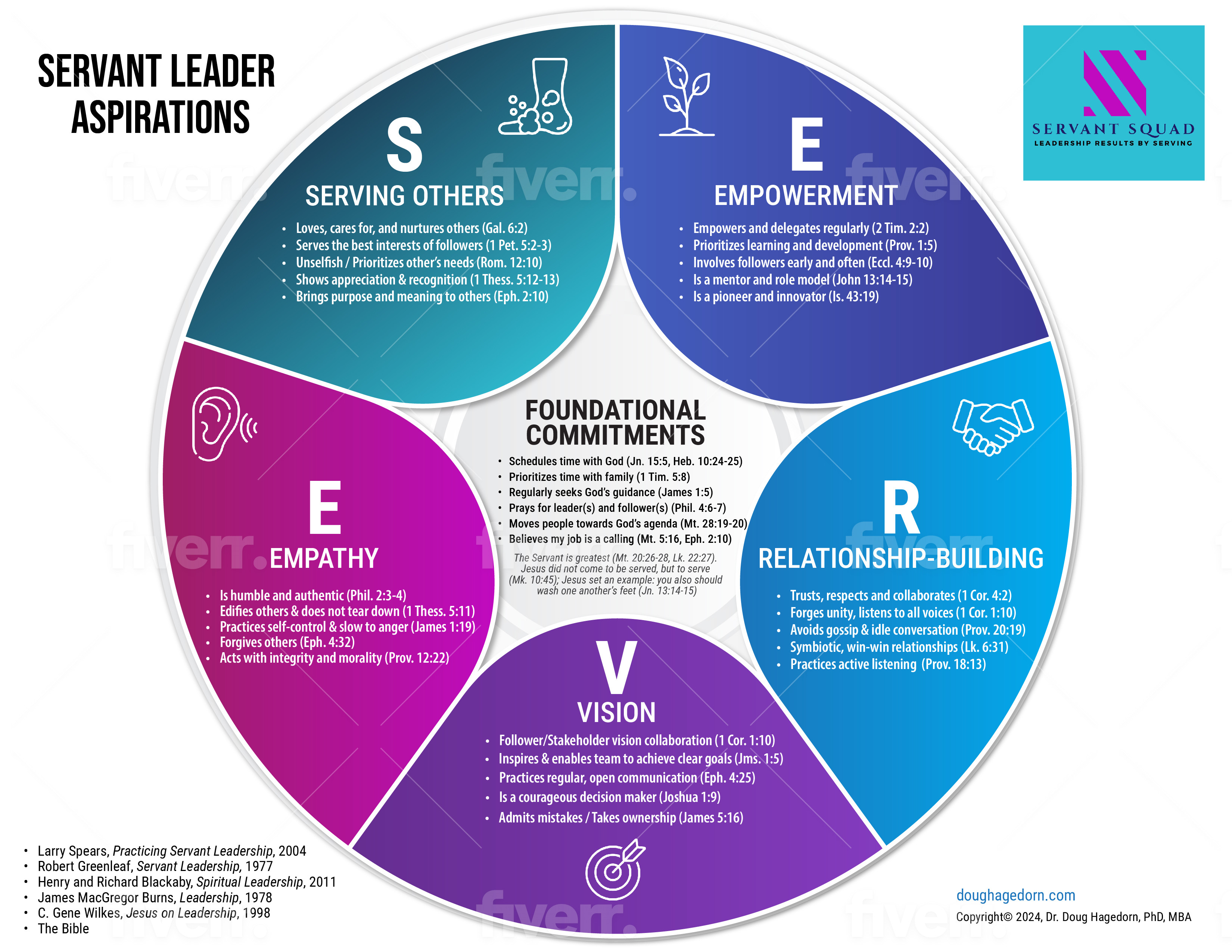 Servant Leadership Theory Paradigm Lead On Purpose