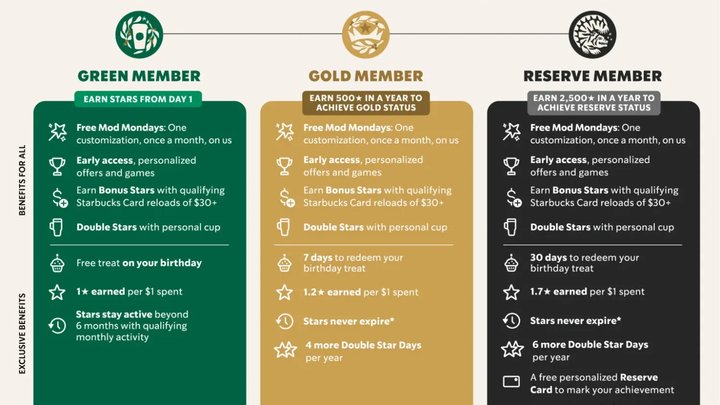 Starbucks launches tiered loyalty program to boost engagement