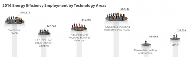 4 technologies driving energy-efficiency jobs