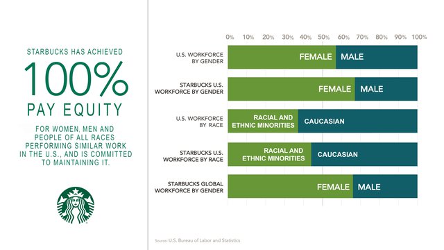 Starbucks challenges other companies to close gender pay gap