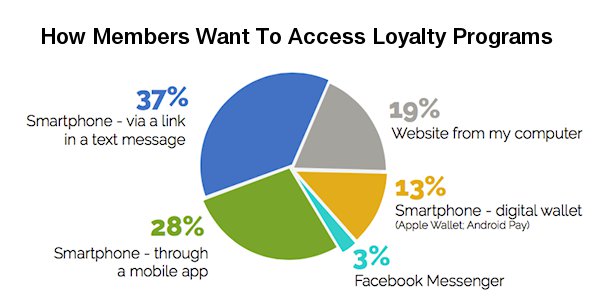 “Choice” Drives Successful Mobile Loyalty Program Engagement