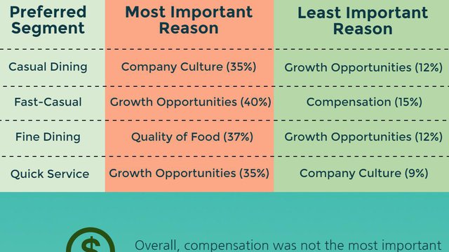 Infographic: Which restaurant segment do execs want to work for?