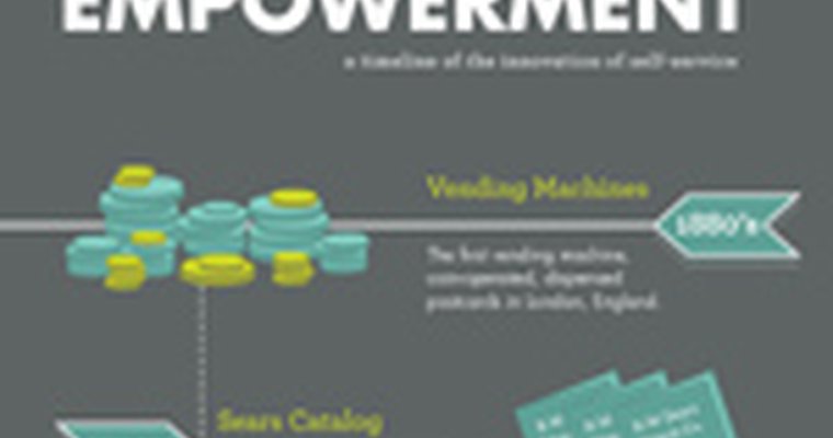 Infographic: The evolution of customer experience | Retail Customer ...