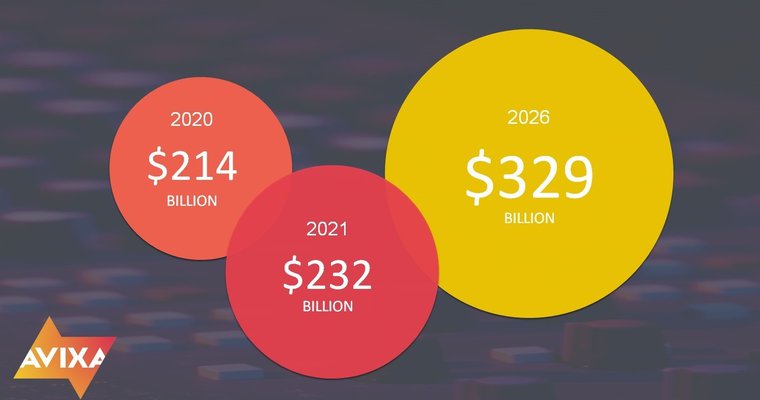 Pro AV revenue down 17% in 2020, but 5-year outlook positive - Vimarsana News