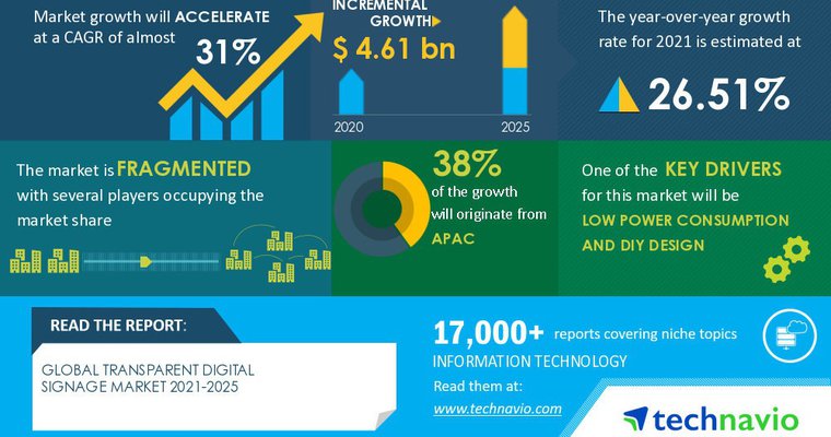 Transparent digital signage market growing $4.6B by 2025 - Vimarsana News