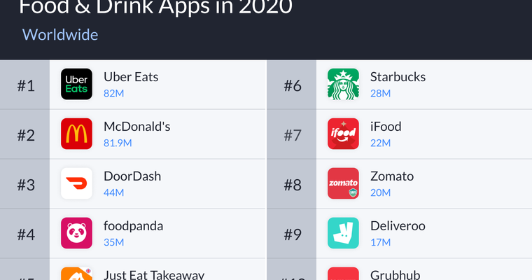 2020's most-downloaded foodservice apps revealed | Fast Casual